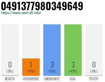 Rufnummer 0491377980349649 Telefonnummer 0491377980349649