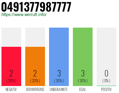 Rufnummer 0491377987777 Telefonnummer 0491377987777