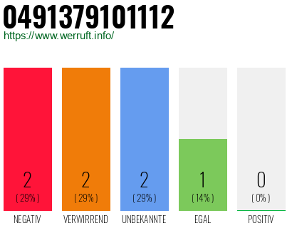 Rufnummer 0491379101112 Telefonnummer 0491379101112