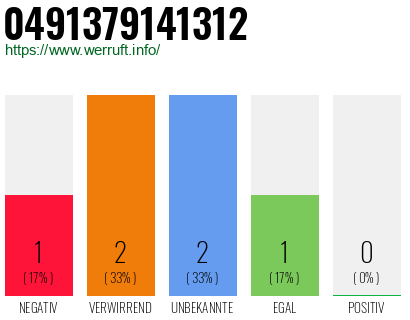 Rufnummer 0491379141312 Telefonnummer 0491379141312