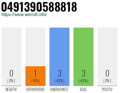 Rufnummer 0491390588818 Telefonnummer 0491390588818