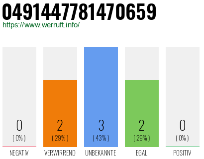 Rufnummer 0491447781470659 Telefonnummer 0491447781470659