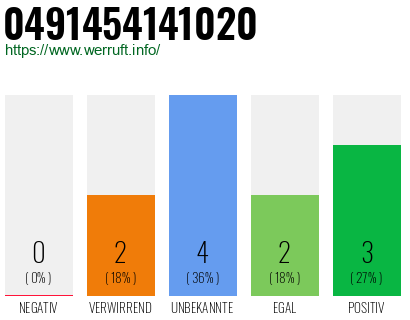 Rufnummer 0491454141020 Telefonnummer 0491454141020