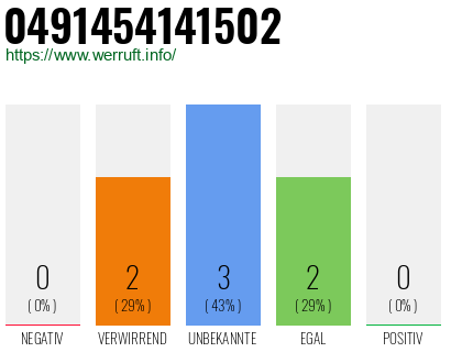 Rufnummer 0491454141502 Telefonnummer 0491454141502