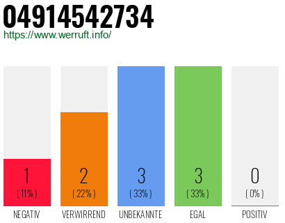 Rufnummer 04914542734 Telefonnummer 04914542734