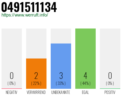 Rufnummer 0491511134 Telefonnummer 0491511134