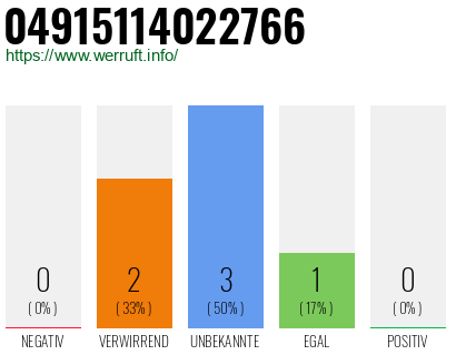 Rufnummer 04915114022766 Telefonnummer 04915114022766