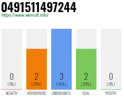 Rufnummer 0491511497244 Telefonnummer 0491511497244