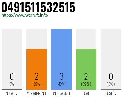 Rufnummer 0491511532515 Telefonnummer 0491511532515