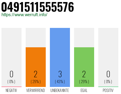 Rufnummer 0491511555576 Telefonnummer 0491511555576