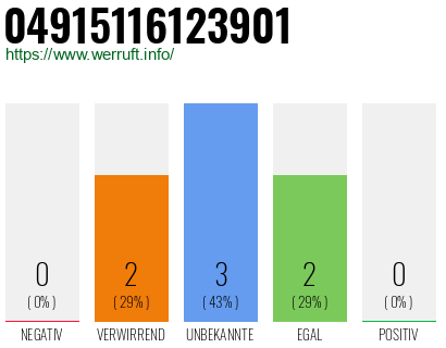 Rufnummer 04915116123901 Telefonnummer 04915116123901