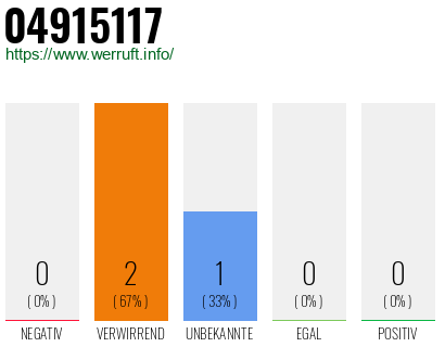Rufnummer 04915117 Telefonnummer 04915117