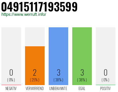 Rufnummer 04915117193599 Telefonnummer 04915117193599