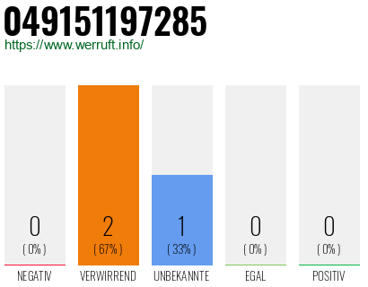 Rufnummer 049151197285 Telefonnummer 049151197285