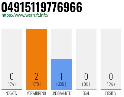 Rufnummer 04915119776966 Telefonnummer 04915119776966