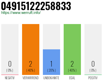 Rufnummer 04915122258833 Telefonnummer 04915122258833