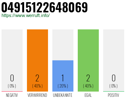 Rufnummer 04915122648069 Telefonnummer 04915122648069