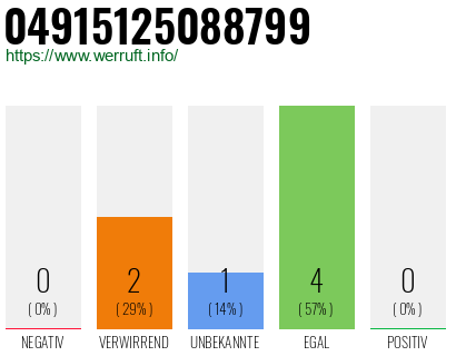 Rufnummer 04915125088799 Telefonnummer 04915125088799