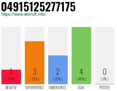 Rufnummer 04915125277175 Telefonnummer 04915125277175
