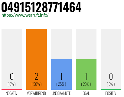 Rufnummer 04915128771464 Telefonnummer 04915128771464