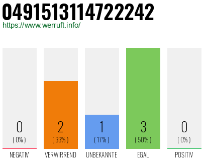 Rufnummer 0491513114722242 Telefonnummer 0491513114722242