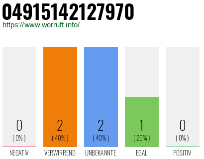 Rufnummer 04915142127970 Telefonnummer 04915142127970