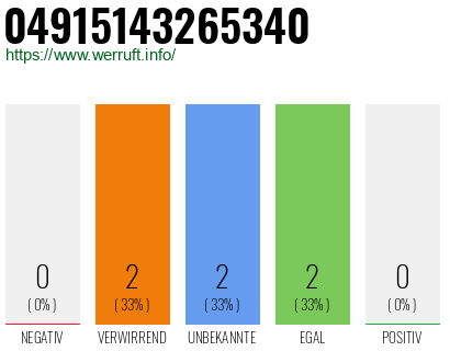 Rufnummer 04915143265340 Telefonnummer 04915143265340