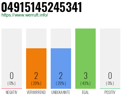 Rufnummer 04915145245341 Telefonnummer 04915145245341