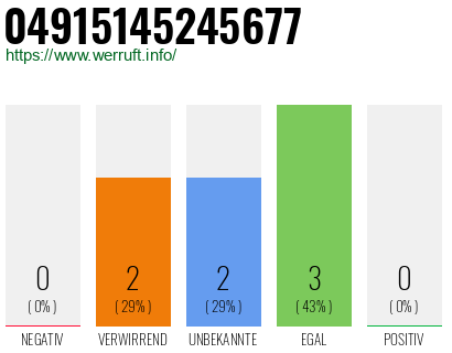 Rufnummer 04915145245677 Telefonnummer 04915145245677