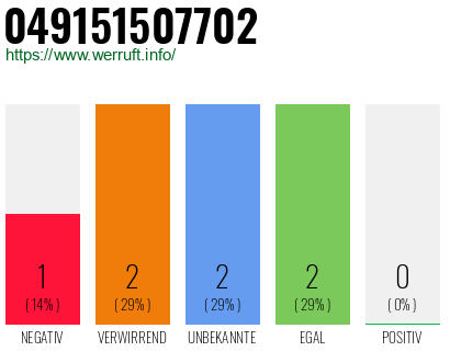 Rufnummer 049151507702 Telefonnummer 049151507702