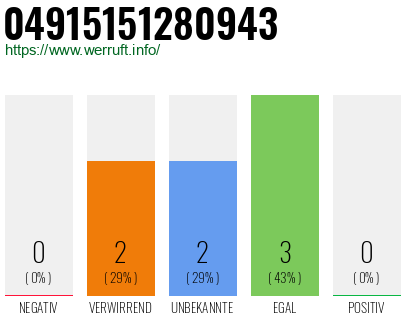 Rufnummer 04915151280943 Telefonnummer 04915151280943