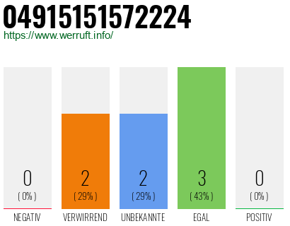 Rufnummer 04915151572224 Telefonnummer 04915151572224