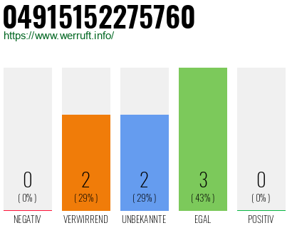 Rufnummer 04915152275760 Telefonnummer 04915152275760