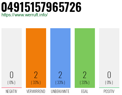 Rufnummer 04915157965726 Telefonnummer 04915157965726