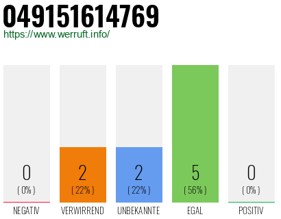 Rufnummer 049151614769 Telefonnummer 049151614769