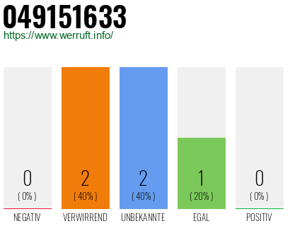 Rufnummer 049151633 Telefonnummer 049151633