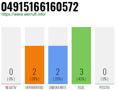 Rufnummer 04915166160572 Telefonnummer 04915166160572