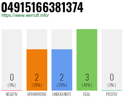 Rufnummer 04915166381374 Telefonnummer 04915166381374