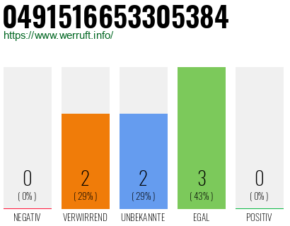 Rufnummer 0491516653305384 Telefonnummer 0491516653305384