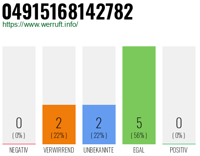 Rufnummer 04915168142782 Telefonnummer 04915168142782