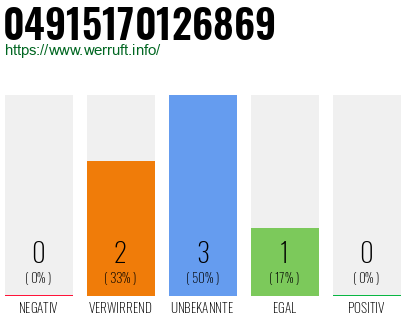 Rufnummer 04915170126869 Telefonnummer 04915170126869