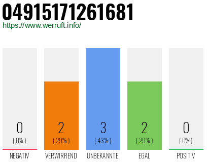 Rufnummer 04915171261681 Telefonnummer 04915171261681