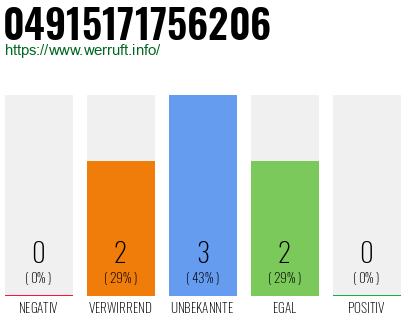 Rufnummer 04915171756206 Telefonnummer 04915171756206