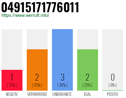 Rufnummer 04915171776011 Telefonnummer 04915171776011