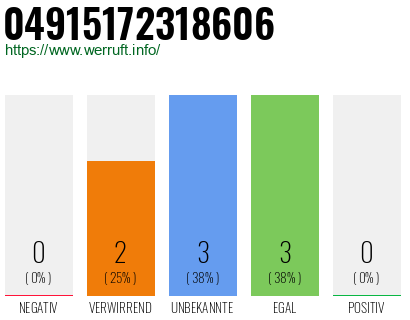 Rufnummer 04915172318606 Telefonnummer 04915172318606