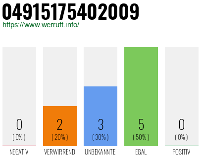 Rufnummer 04915175402009 Telefonnummer 04915175402009