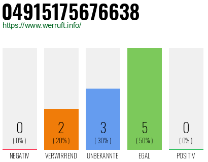 Rufnummer 04915175676638 Telefonnummer 04915175676638