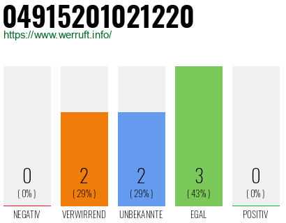 Rufnummer 04915201021220 Telefonnummer 04915201021220