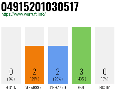 Rufnummer 04915201030517 Telefonnummer 04915201030517