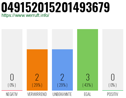 Rufnummer 049152015201493679 Telefonnummer 049152015201493679